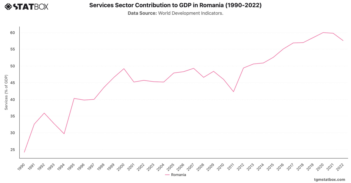 Services Sector Contribution to GDP in Romania (1990-2022)|Chart|TGM StatBox