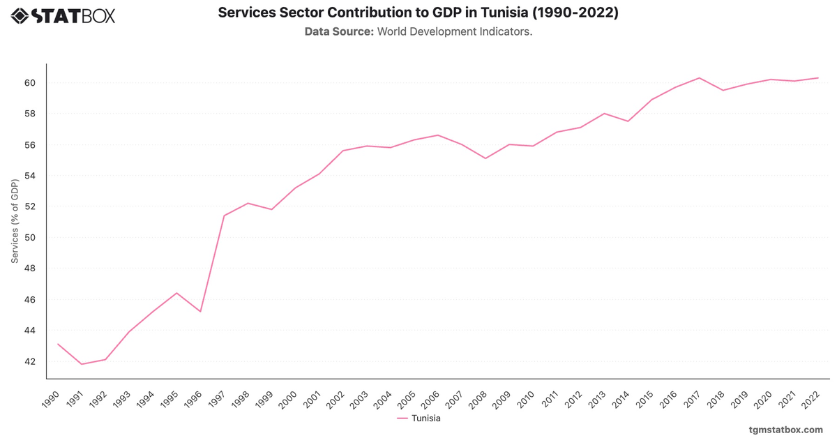 Services Sector Contribution to GDP in Tunisia (1990-2022)|Chart|TGM StatBox