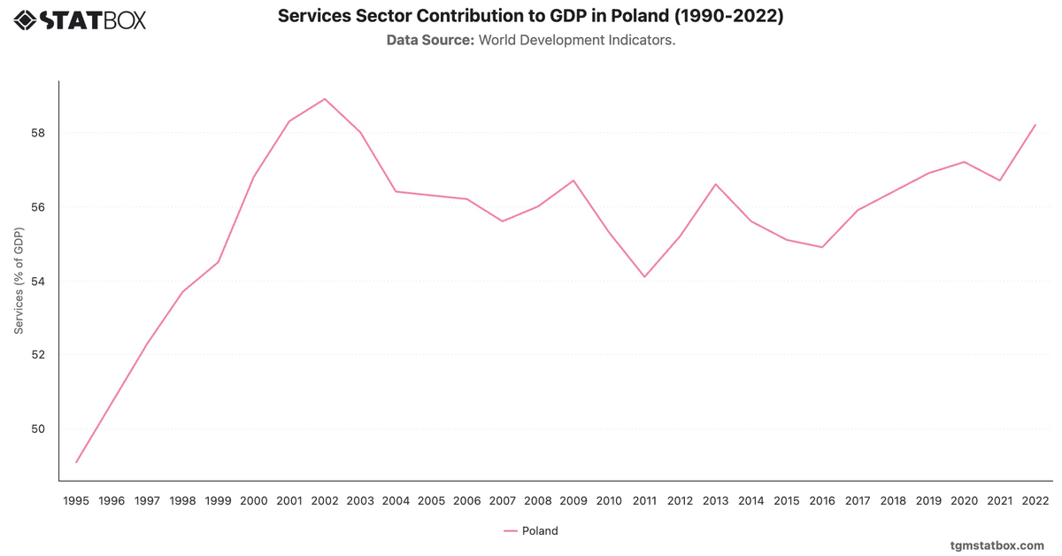 Services Sector Contribution to GDP in Poland (1990-2022)|Chart|TGM StatBox