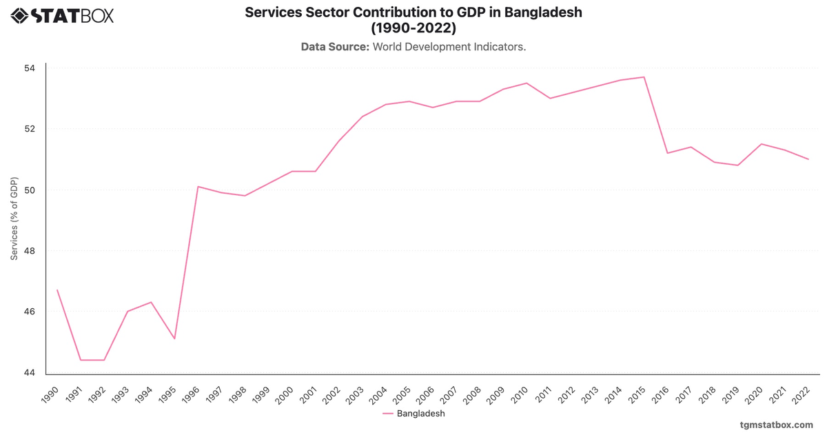 Services Sector Contribution to GDP in Bangladesh (1990-2022)|Chart|TGM StatBox