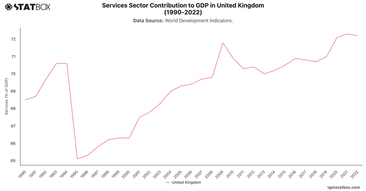 Services Sector Contribution to GDP in United Kingdom (1990-2022)|Chart|TGM StatBox
