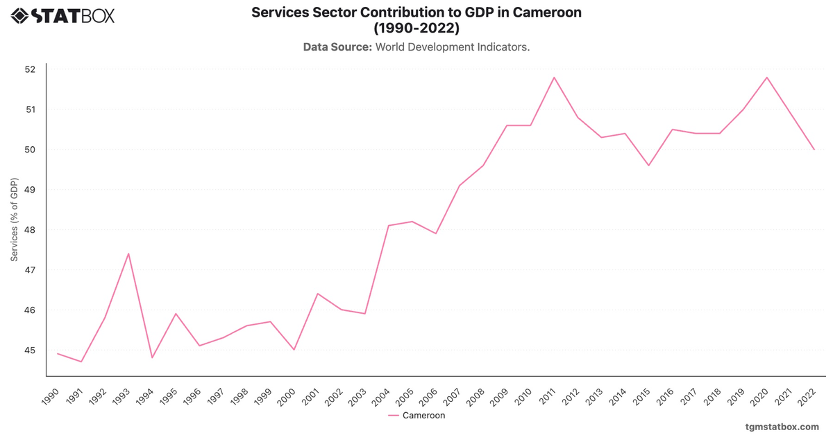 Services Sector Contribution to GDP in Cameroon (1990-2022)|Chart|TGM StatBox