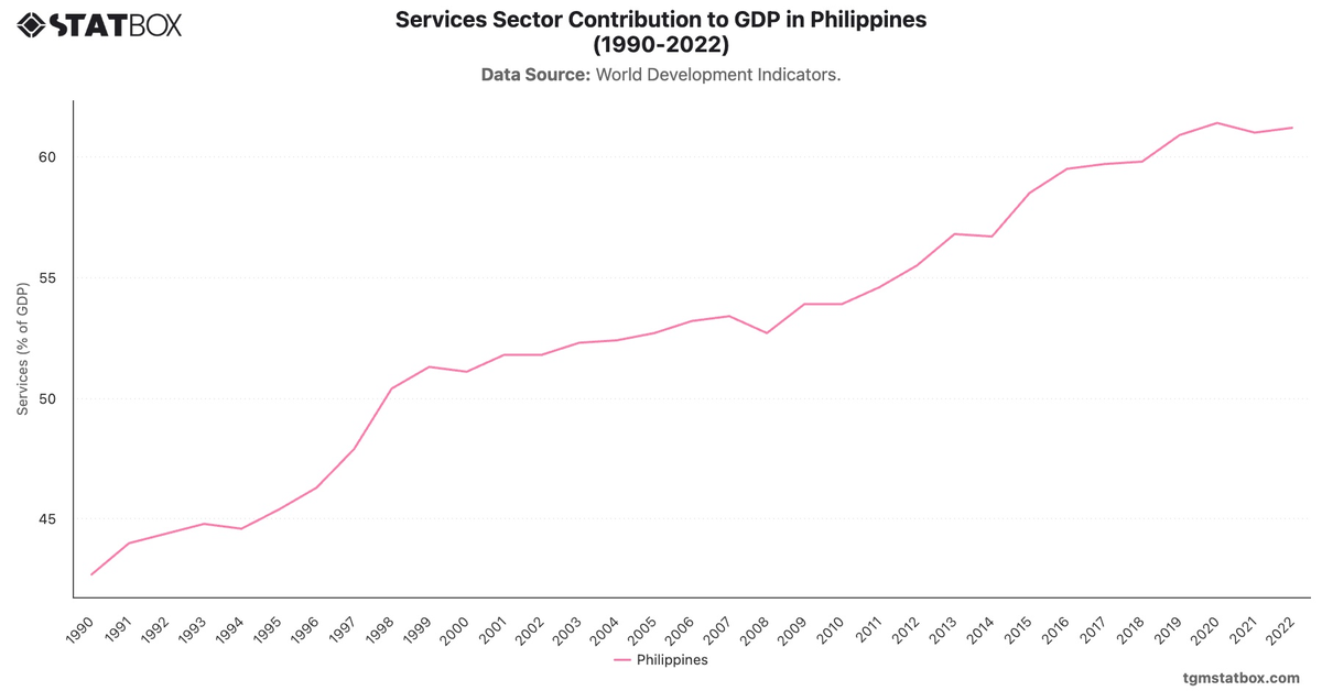 Services Sector Contribution to GDP in Philippines (1990-2022)|Chart|TGM StatBox