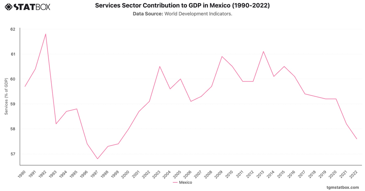 Services Sector Contribution to GDP in Mexico (1990-2022)|Chart|TGM StatBox
