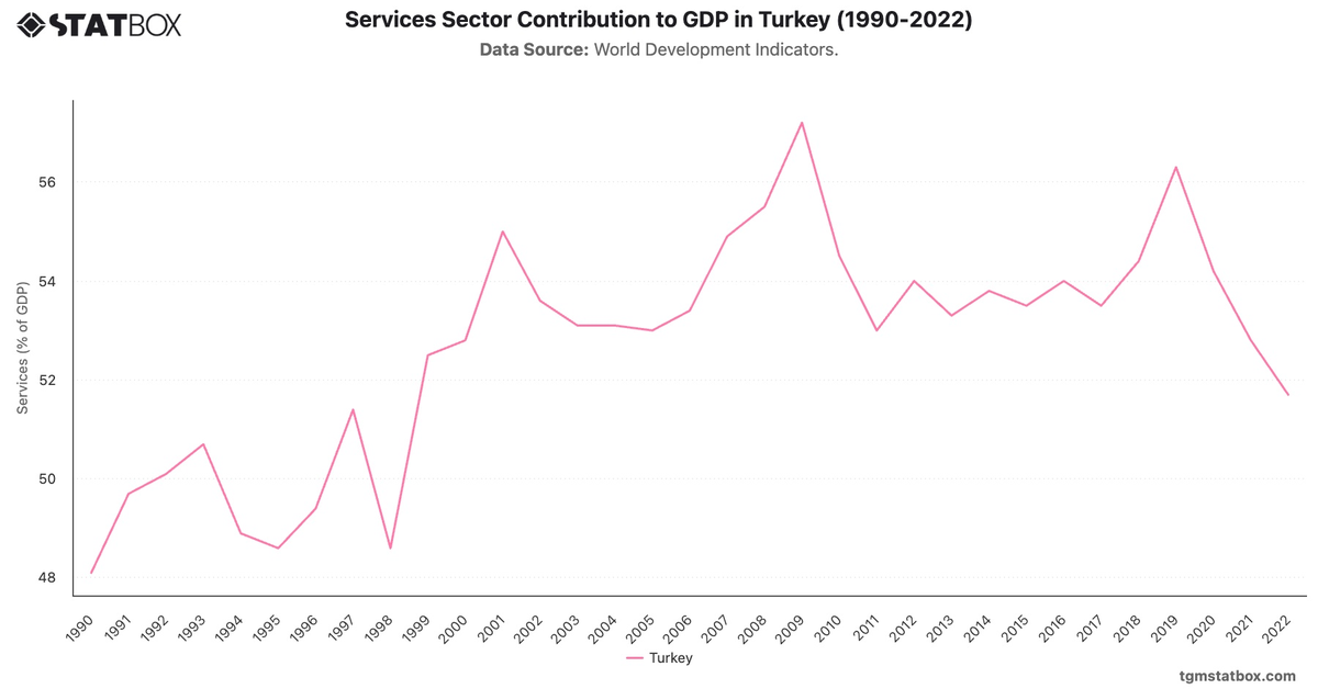Services Sector Contribution to GDP in Turkey (1990-2022)|Chart|TGM StatBox