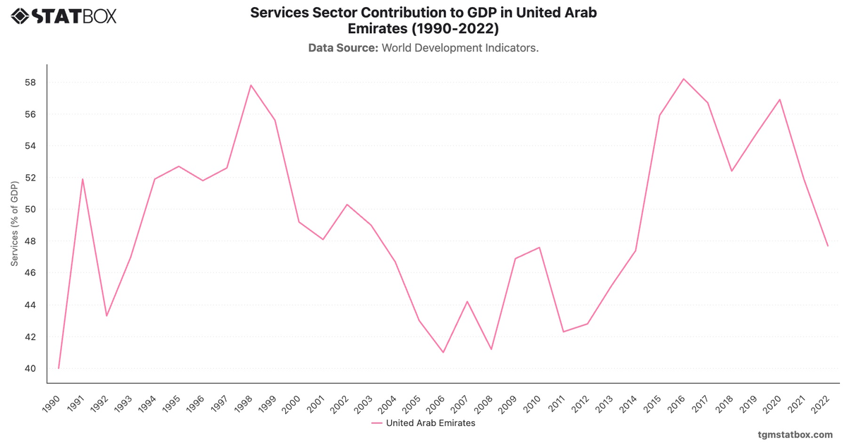 Services Sector Contribution to GDP in United Arab Emirates (1990-2022)|Chart|TGM StatBox