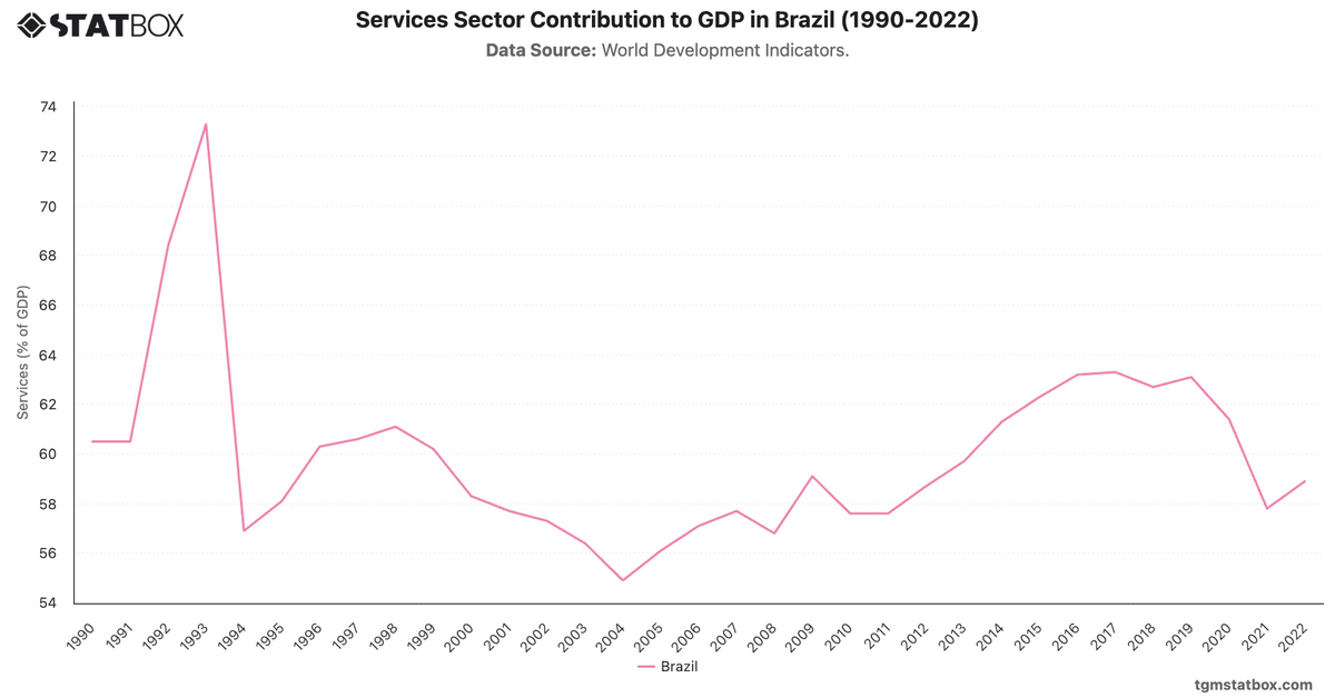 Services Sector Contribution to GDP in Brazil (1990-2022)|Chart|TGM StatBox