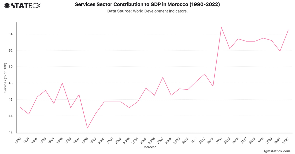 Services Sector Contribution to GDP in Morocco (1990-2022)|Chart|TGM StatBox