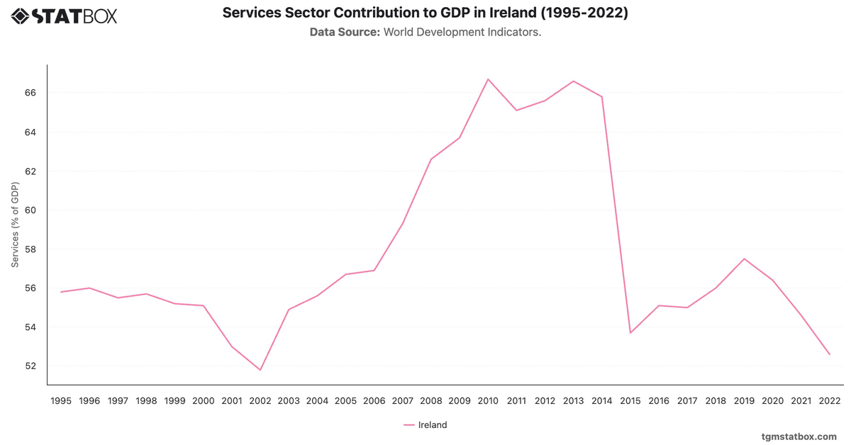 Services Sector Contribution to GDP in Ireland (1995-2022)|Chart|TGM StatBox