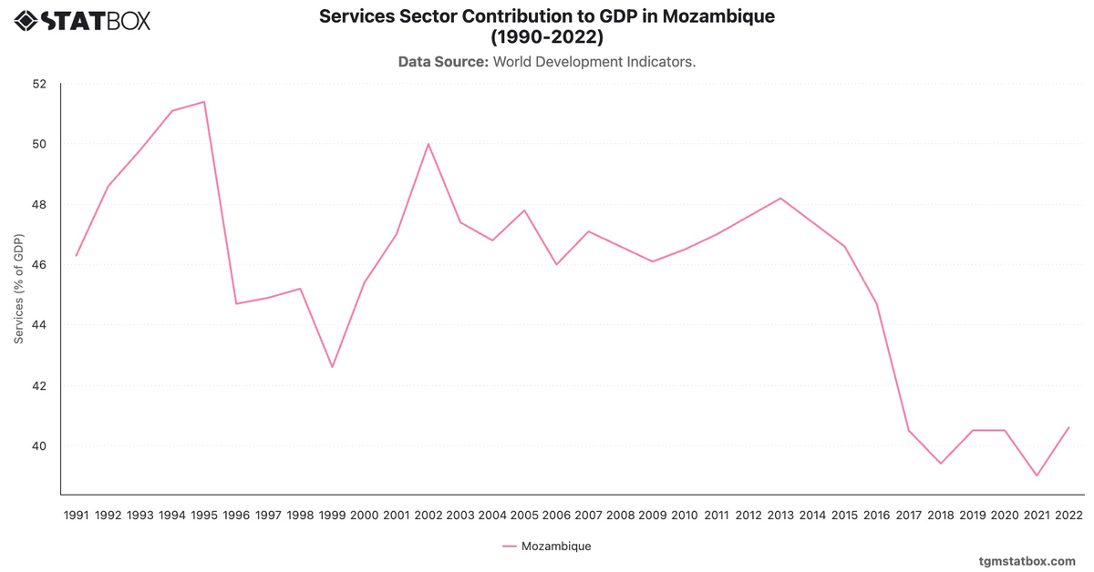 Services Sector Contribution to GDP in Mozambique (1990-2022)|Chart|TGM StatBox