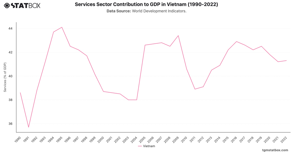 Services Sector Contribution to GDP in Vietnam (1990-2022)|Chart|TGM StatBox