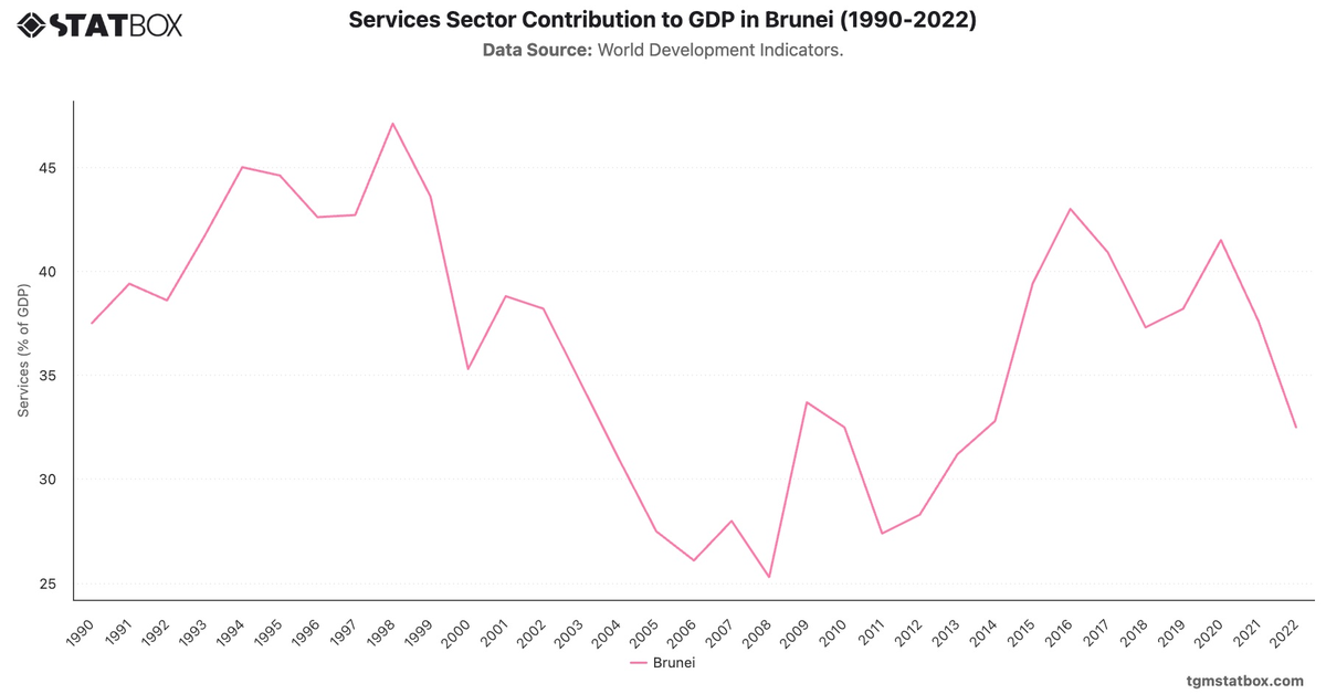 Services Sector Contribution to GDP in Brunei (1990-2022)|Chart|TGM StatBox
