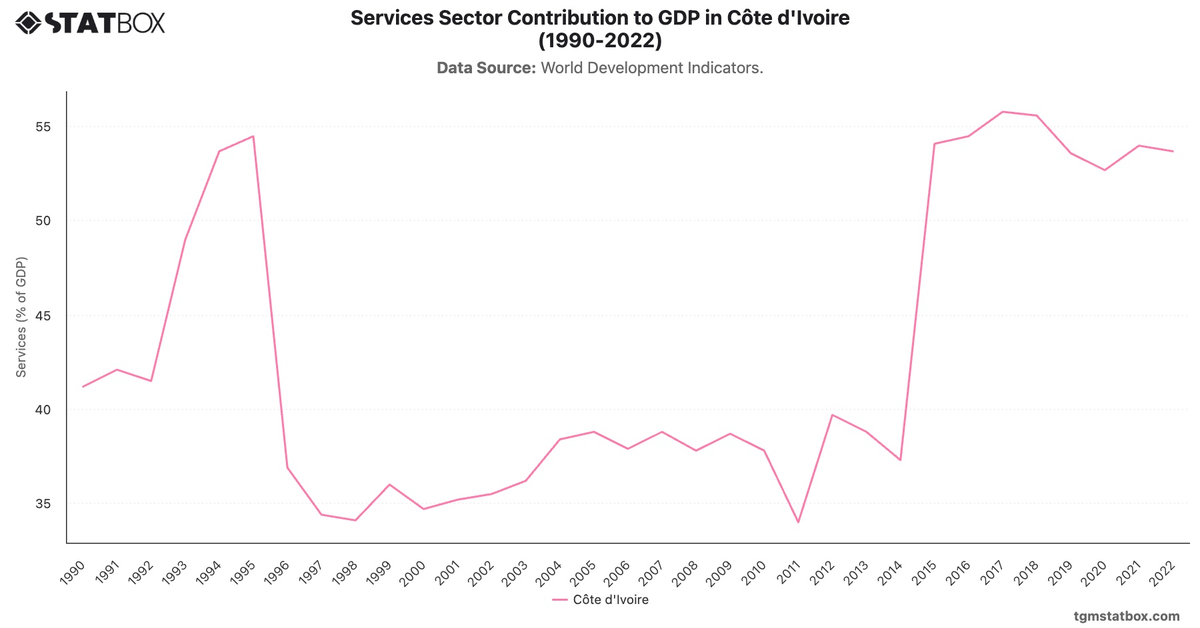 Services Sector Contribution to GDP in Côte d'Ivoire (1990-2022)|Chart|TGM StatBox