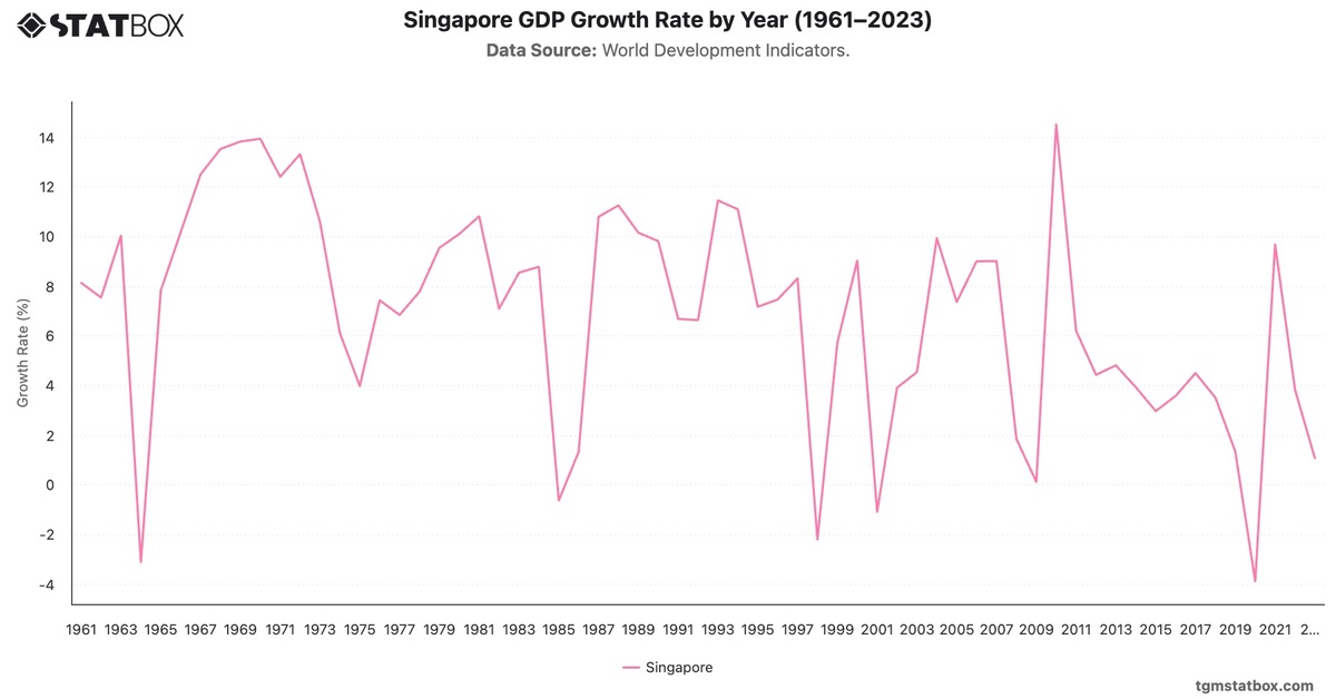 Singapore GDP Growth Rate by Year (1961–2023)|Chart|TGM StatBox