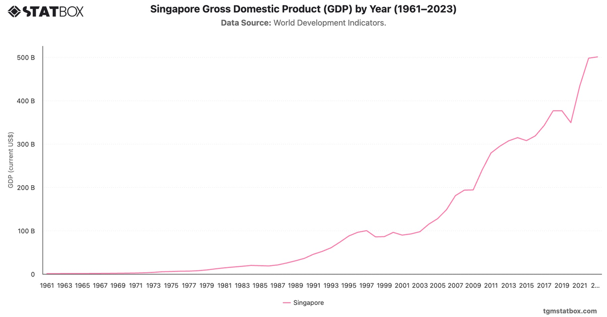 Singapore Gross Domestic Product (GDP) by Year (1961–2023)|Chart|TGM StatBox