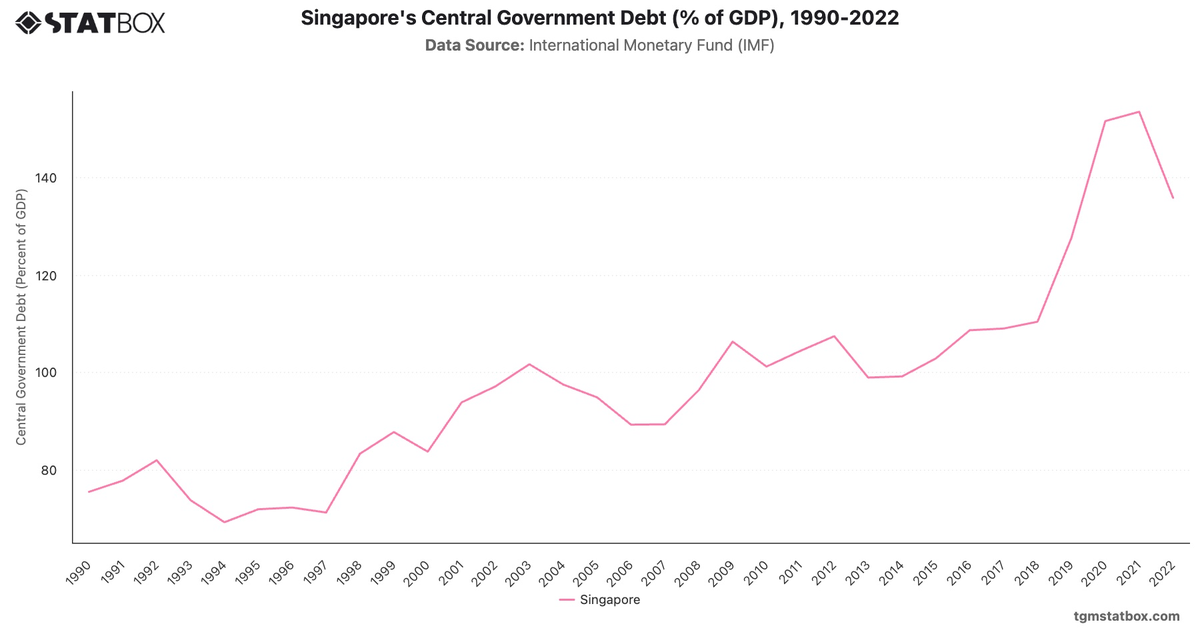 Singapore's Central Government Debt (% of GDP), 1990-2022|Chart|TGM StatBox