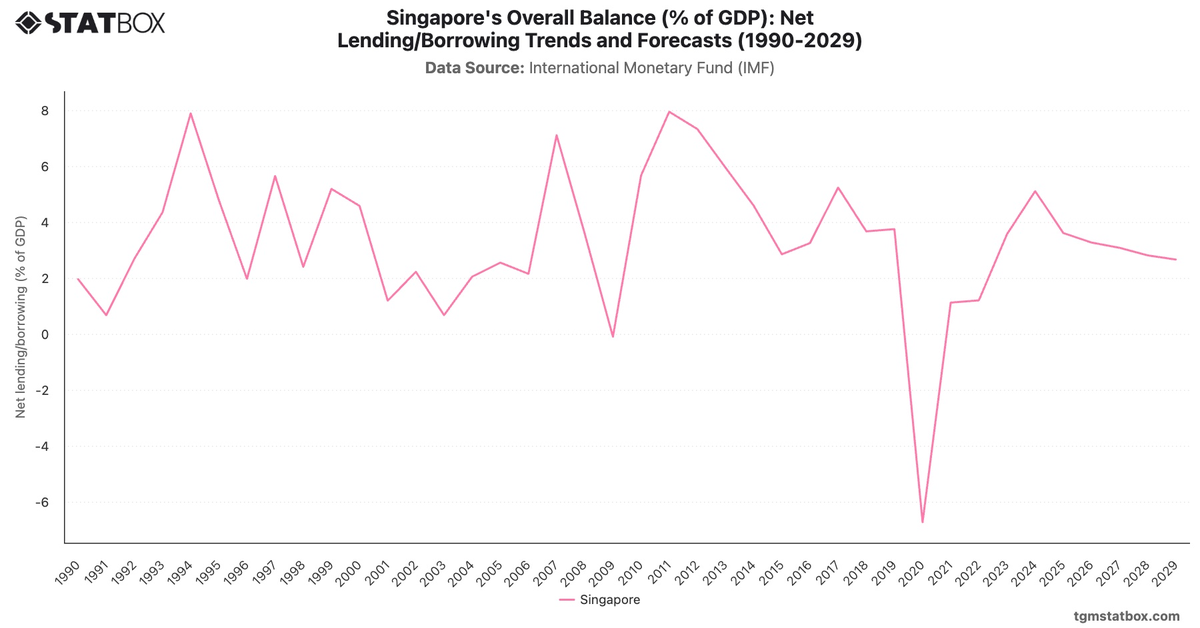 Singapore's Overall Balance (% of GDP): Net Lending/Borrowing Trends and Forecasts (1990-2029)|Chart|TGM StatBox