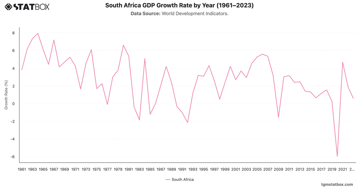 South Africa GDP Growth Rate by Year (1961–2023)|Chart|TGM StatBox