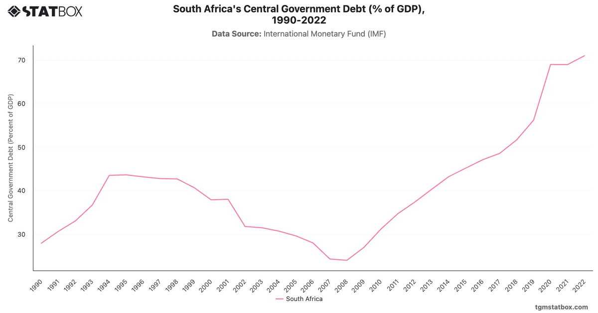 South Africa's Central Government Debt (% of GDP), 1990-2022|Chart|TGM StatBox
