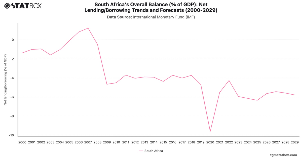 South Africa's Overall Balance (% of GDP): Net Lending/Borrowing Trends and Forecasts (2000-2029)|Chart|TGM StatBox