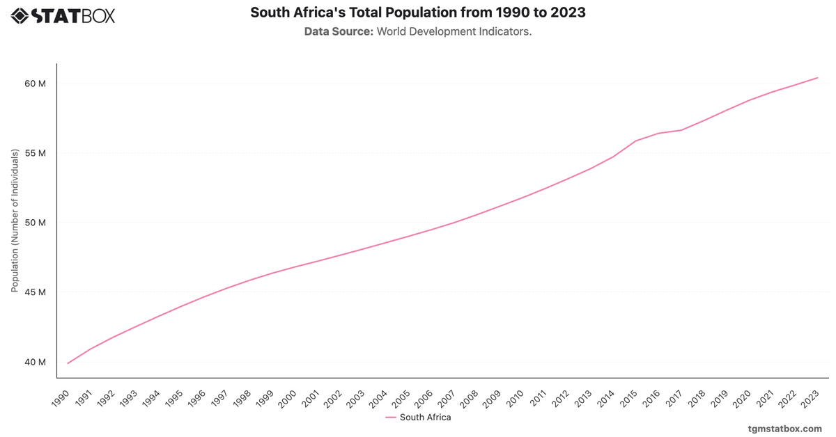 South Africa's Total Population from 1990 to 2023|Chart|TGM StatBox