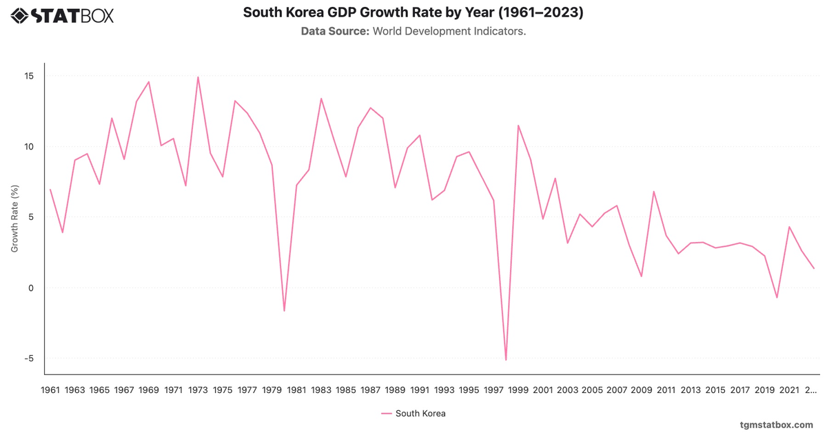 South Korea GDP Growth Rate by Year (1961–2023)|Chart|TGM StatBox