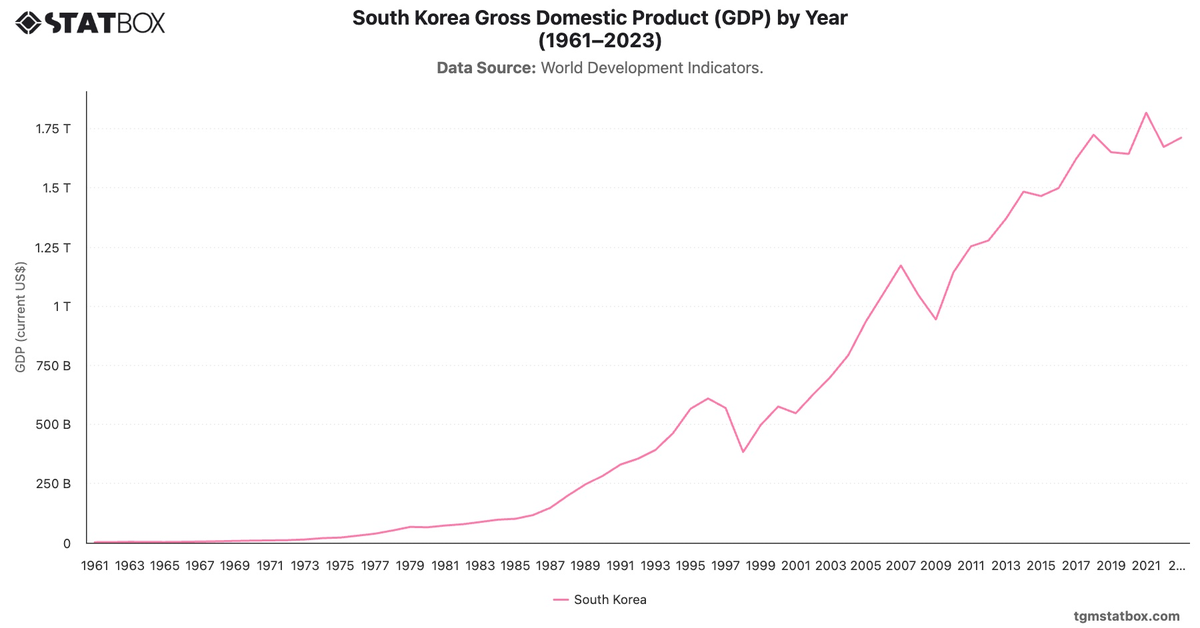 South Korea Gross Domestic Product (GDP) by Year (1961–2023)|Chart|TGM StatBox