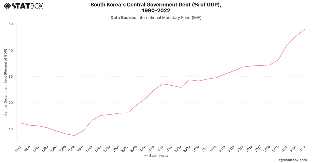 South Korea's Central Government Debt (% of GDP), 1990-2022|Chart|TGM StatBox