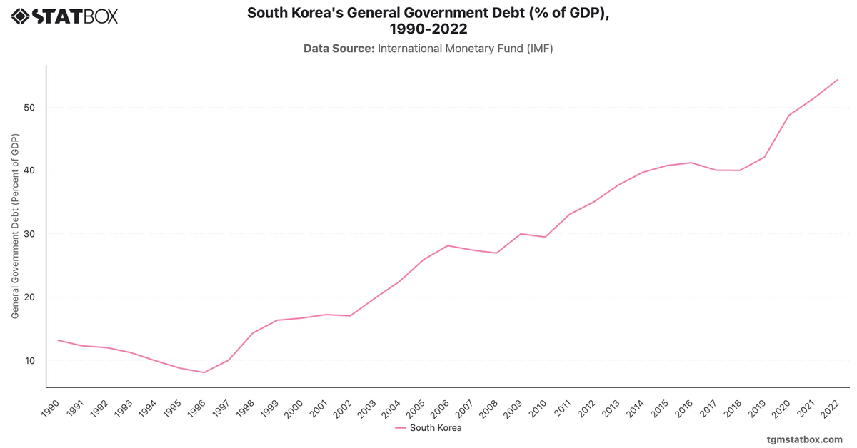 South Korea's General Government Debt (% of GDP), 1990-2022|Chart|TGM StatBox