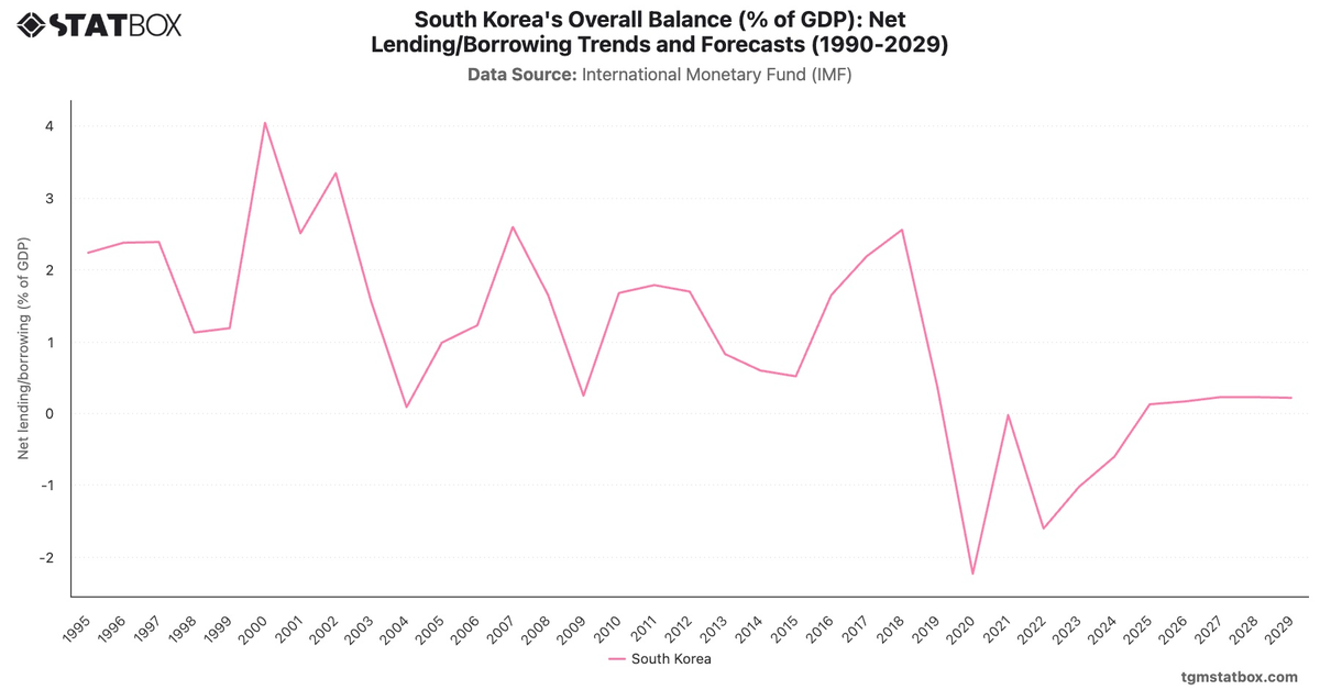South Korea's Overall Balance (% of GDP): Net Lending/Borrowing Trends and Forecasts (1990-2029)|Chart|TGM StatBox