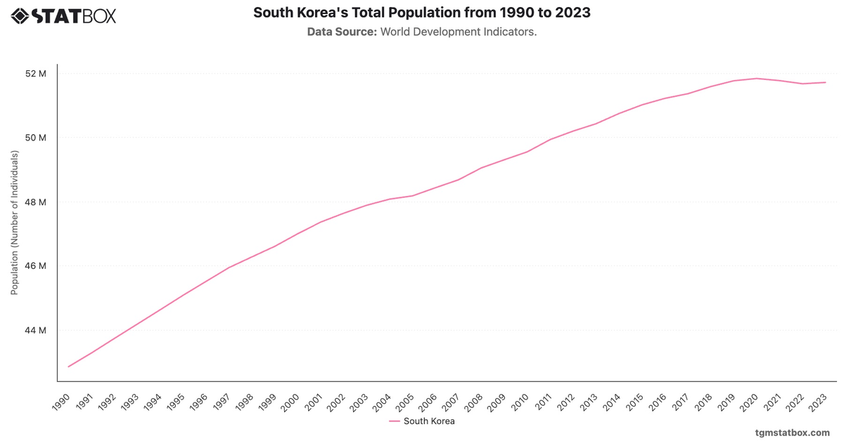 South Korea's Total Population from 1990 to 2023|Chart|TGM StatBox