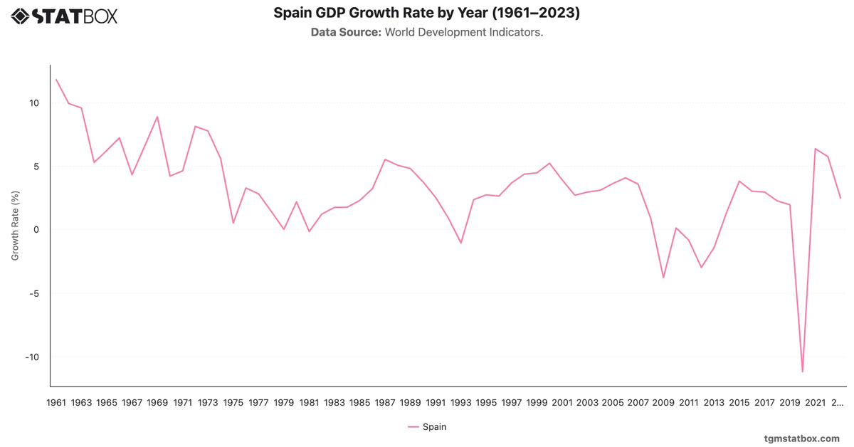 Spain GDP Growth Rate by Year (1961–2023)|Chart|TGM StatBox