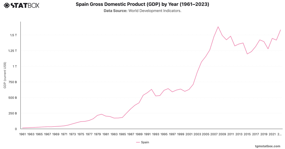 Spain Gross Domestic Product (GDP) by Year (1961–2023)|Chart|TGM StatBox