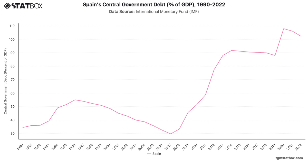Spain's Central Government Debt (% of GDP), 1990-2022|Chart|TGM StatBox