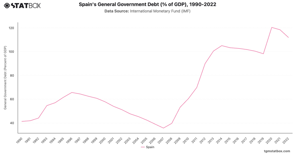 Spain's General Government Debt (% of GDP), 1990-2022|Chart|TGM StatBox