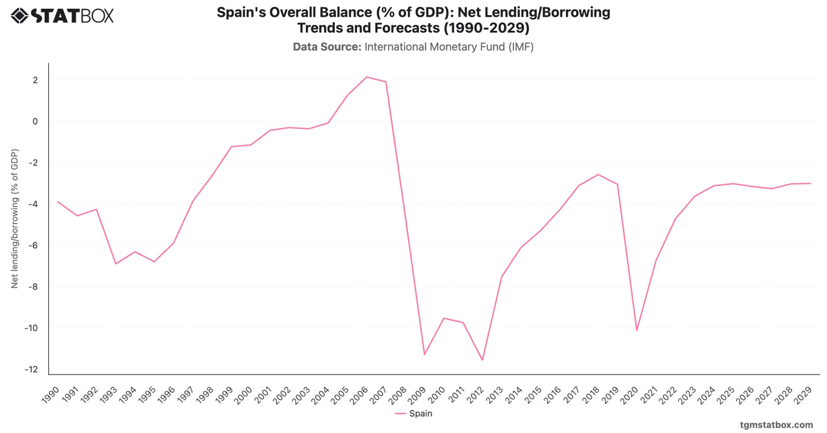 Spain's Overall Balance (% of GDP): Net Lending/Borrowing Trends and Forecasts (1990-2029)|Chart|TGM StatBox