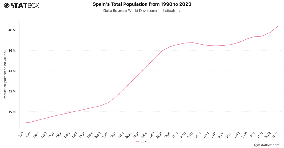 Spain's Total Population from 1990 to 2023|Chart|TGM StatBox