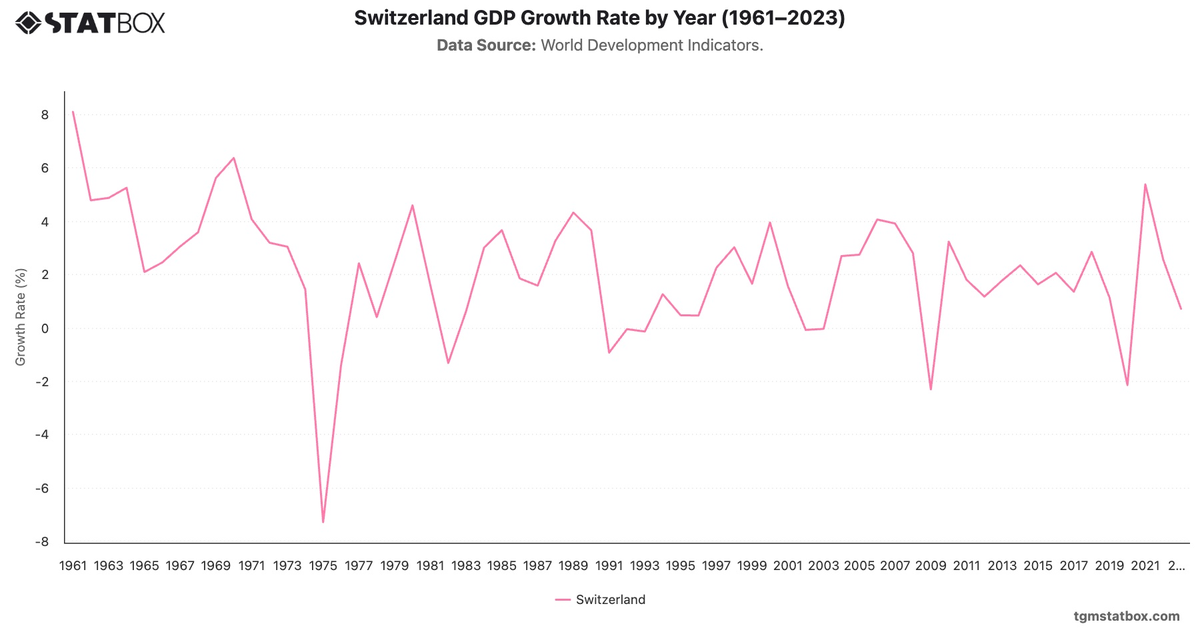 Switzerland GDP Growth Rate by Year (1961–2023)|Chart|TGM StatBox