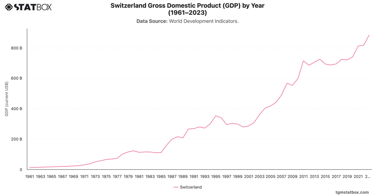 Switzerland Gross Domestic Product (GDP) by Year (1961–2023)|Chart|TGM StatBox