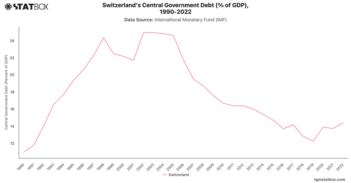 Switzerland's Central Government Debt (% of GDP), 1990-2022|Chart|TGM StatBox
