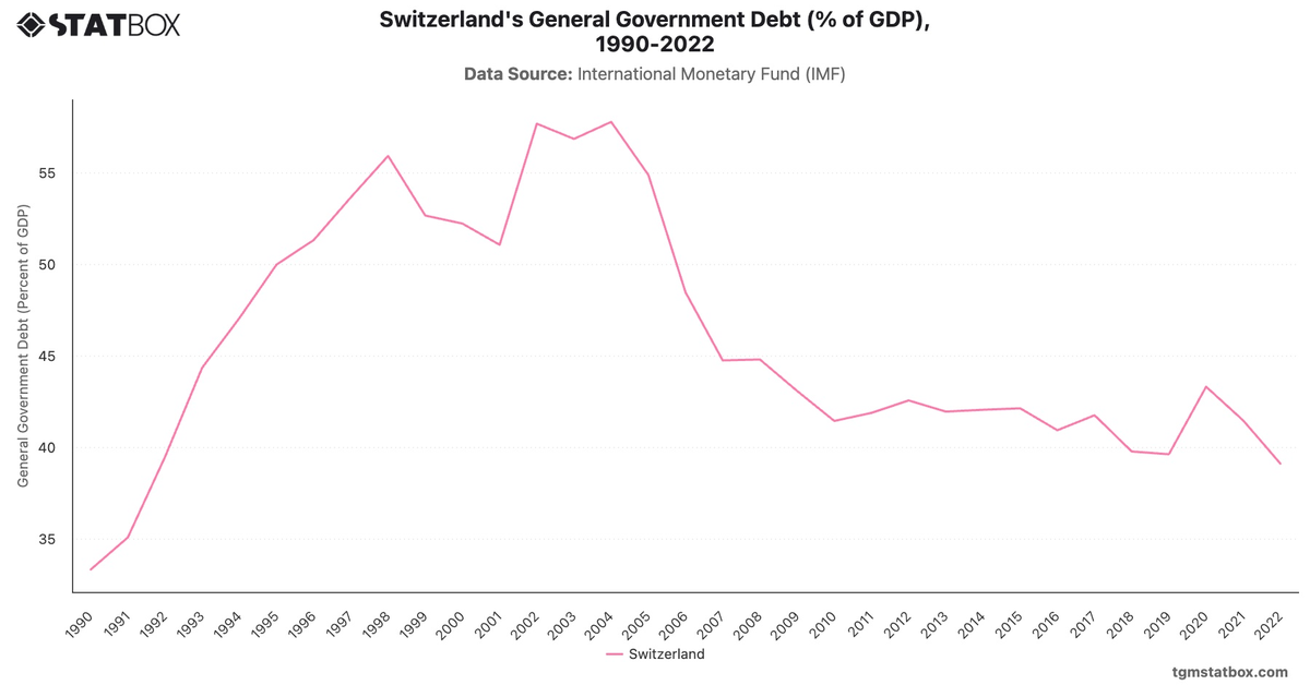 Switzerland's General Government Debt (% of GDP), 1990-2022|Chart|TGM StatBox
