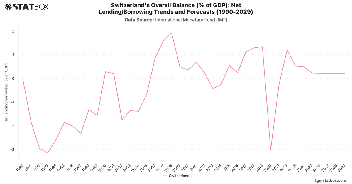 Switzerland's Overall Balance (% of GDP): Net Lending/Borrowing Trends and Forecasts (1990-2029)|Chart|TGM StatBox