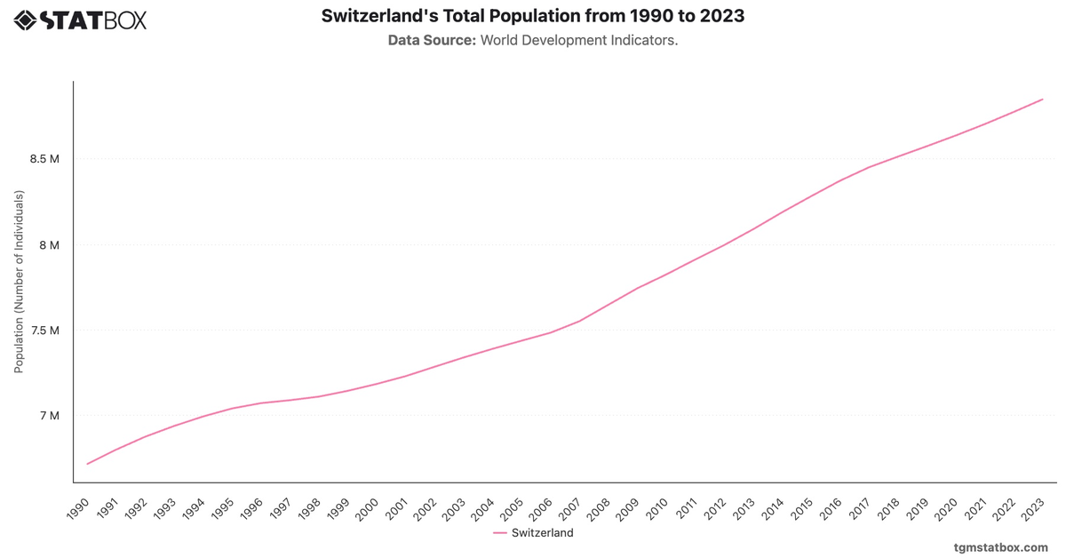 Switzerland's Total Population from 1990 to 2023|Chart|TGM StatBox