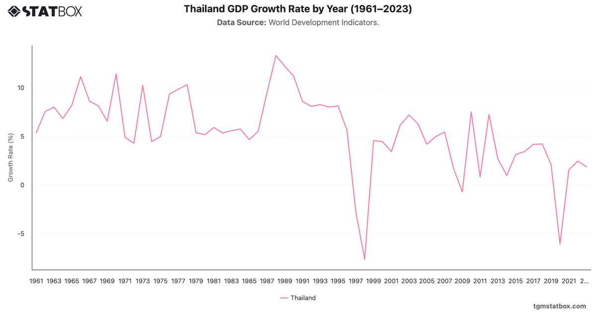 Thailand GDP Growth Rate by Year (1961–2023)|Chart|TGM StatBox