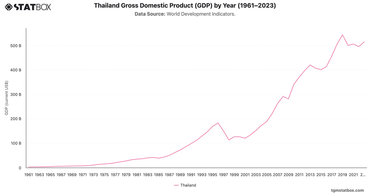 Thailand Gross Domestic Product (GDP) by Year (1961–2023)|Chart|TGM StatBox