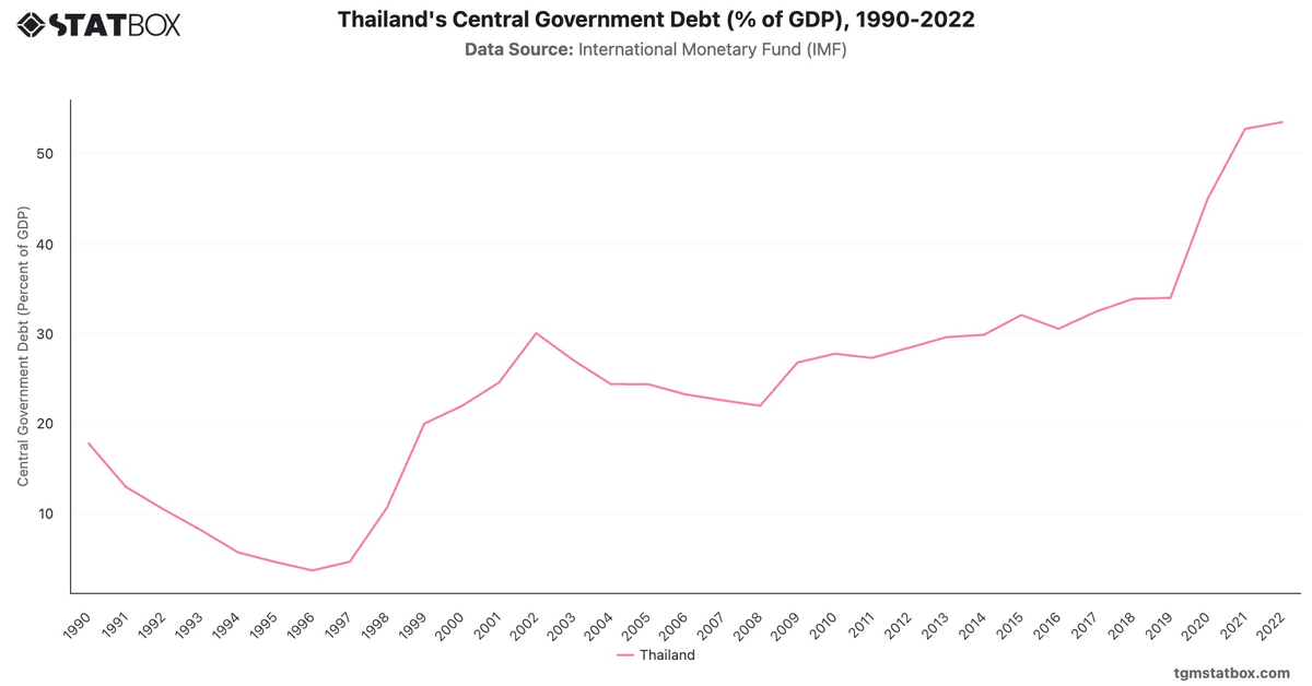 Thailand's Central Government Debt (% of GDP), 1990-2022|Chart|TGM StatBox