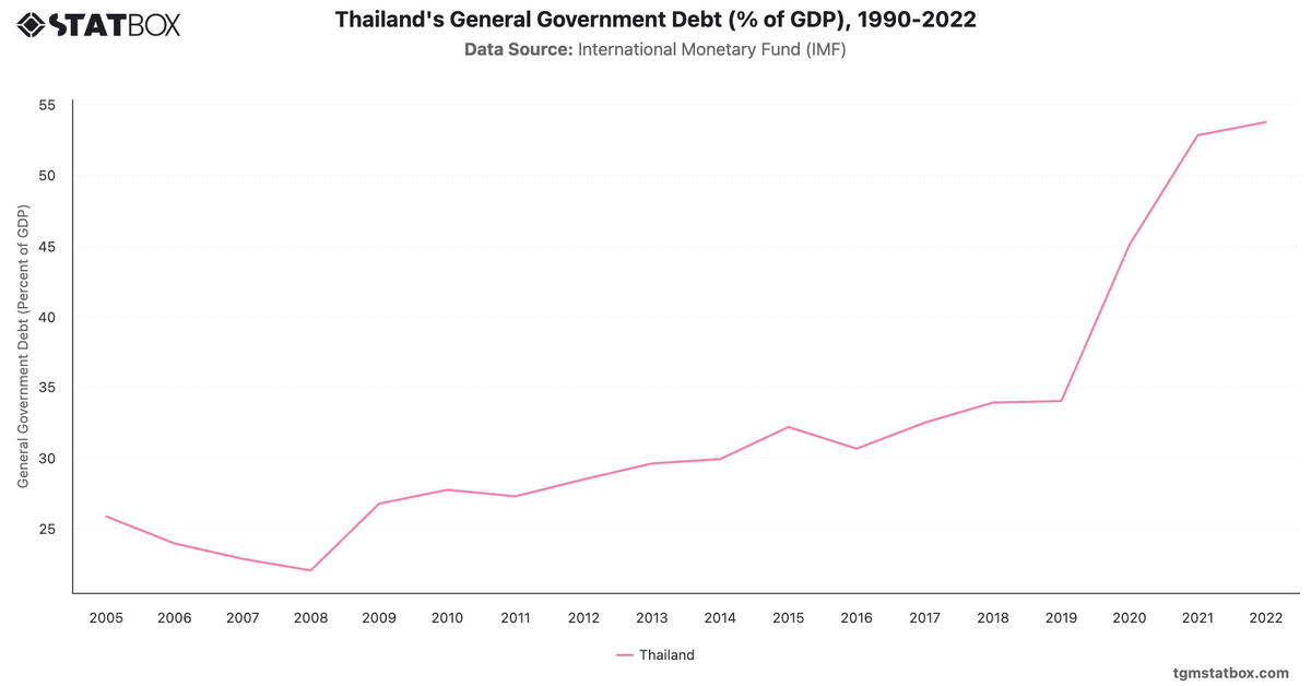 Thailand's General Government Debt (% of GDP), 1990-2022|Chart|TGM StatBox
