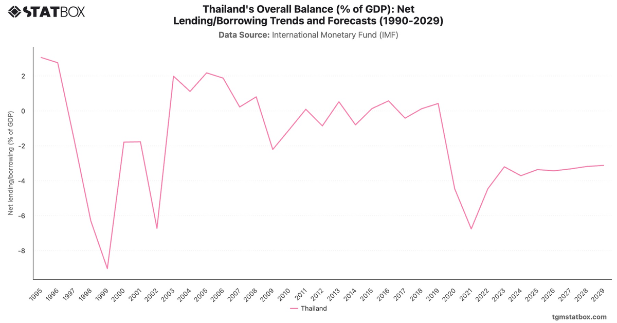 Thailand's Overall Balance (% of GDP): Net Lending/Borrowing Trends and Forecasts (1990-2029)|Chart|TGM StatBox