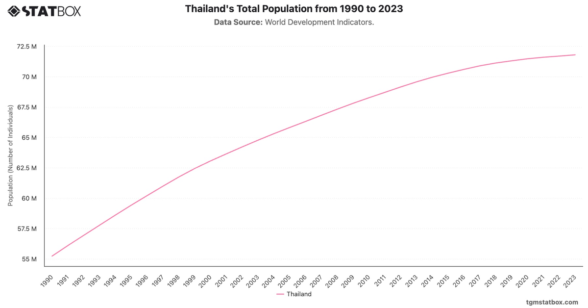 Thailand's Total Population from 1990 to 2023|Chart|TGM StatBox
