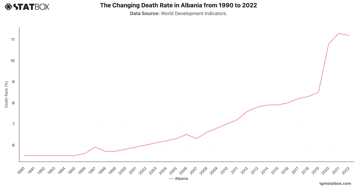 The Changing Death Rate in Albania from 1990 to 2022|Chart|TGM StatBox